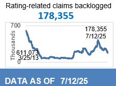 178,355 rating-related backlogged claims