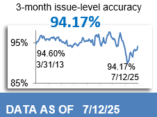 93.78% 3-Month Issue-Level Accuracy 93.78% 3-Month Issue-Level Accuracy