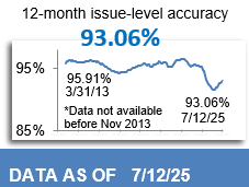 92.91% 12-Month Issue-Level Accuracy 92.91% 12-Month Issue-Level Accuracy