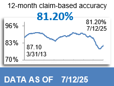 80.45% 12-Month Claim-Based Accuracy 80.45% 12-Month Claim-Based Accuracy
